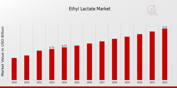 Ethyl Lactate Market Overview