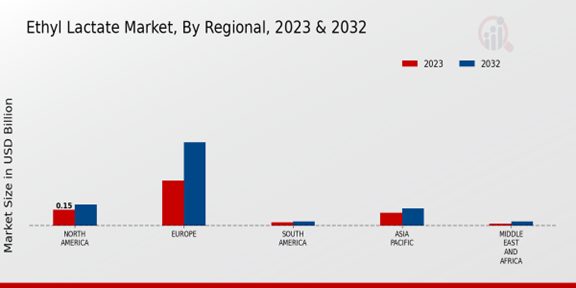 Ethyl Lactate Market Regional