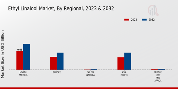 Ethyl Linalool Market Regional