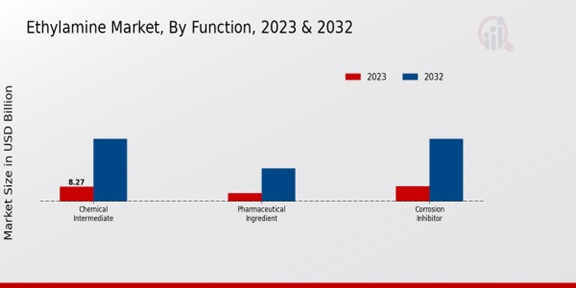 Ethylamine Market Function Insights  