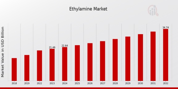 Ethylamine Market Overview