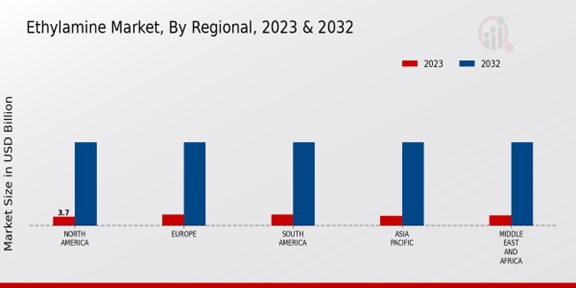 Ethylamine Market Regional Insights  