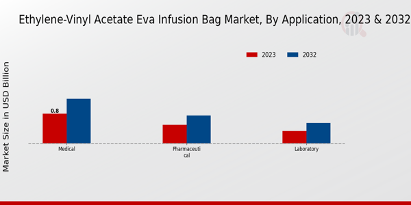 Ethylene-Vinyl Acetate EVA Infusion Bag Market By Application 