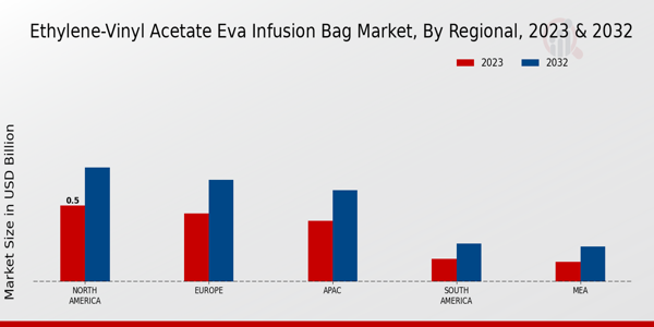 Ethylene-Vinyl Acetate EVA Infusion Bag Market By Regional 