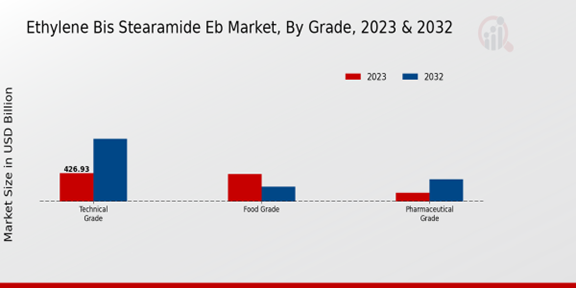 Ethylene Bis Stearamide Eb Market Grade