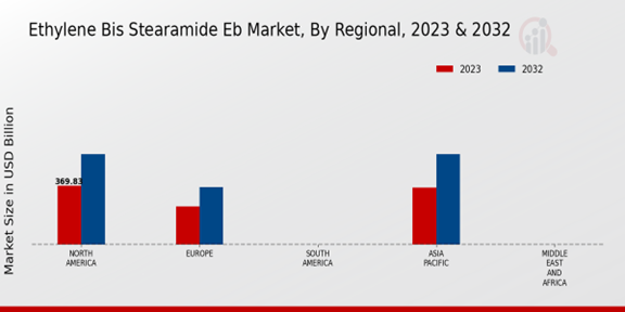 Ethylene Bis Stearamide Eb Market Regional