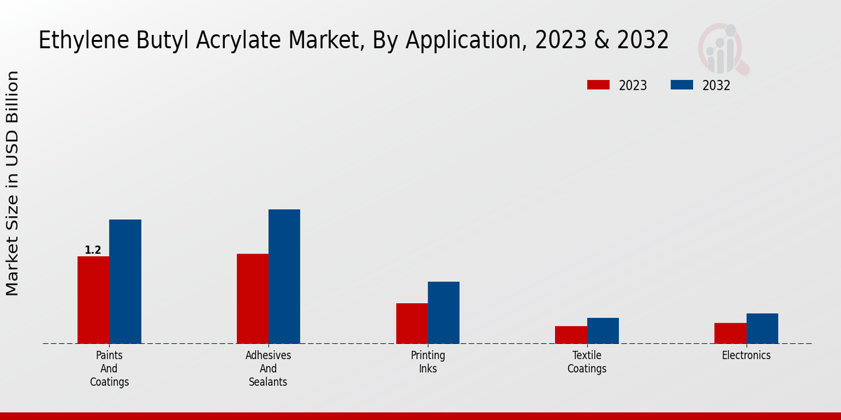 Ethylene Butyl Acrylate Market Segment Insights