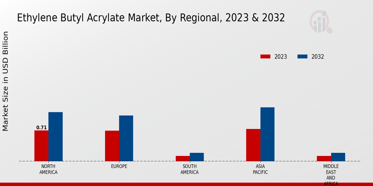 Ethylene Butyl Acrylate Market Regional Insights