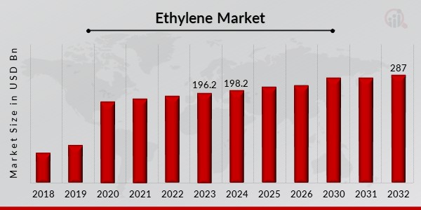 Ethylene Market Ovevrview