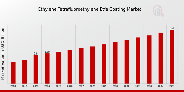 Ethylene Tetrafluoroethylene ETFE Coating Market Overview