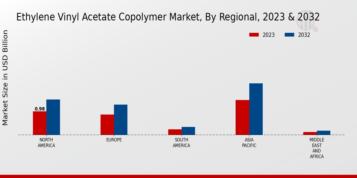 Ethylene Vinyl Acetate Copolymer Market Regional Insights