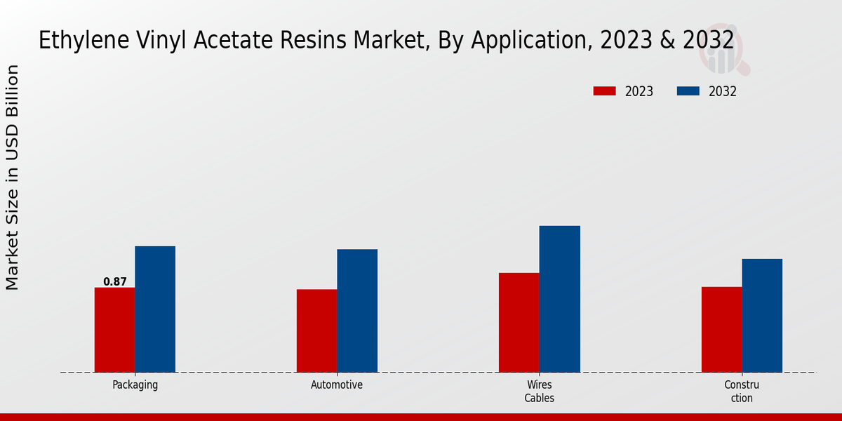 Ethylene Vinyl Acetate Resins Market Application