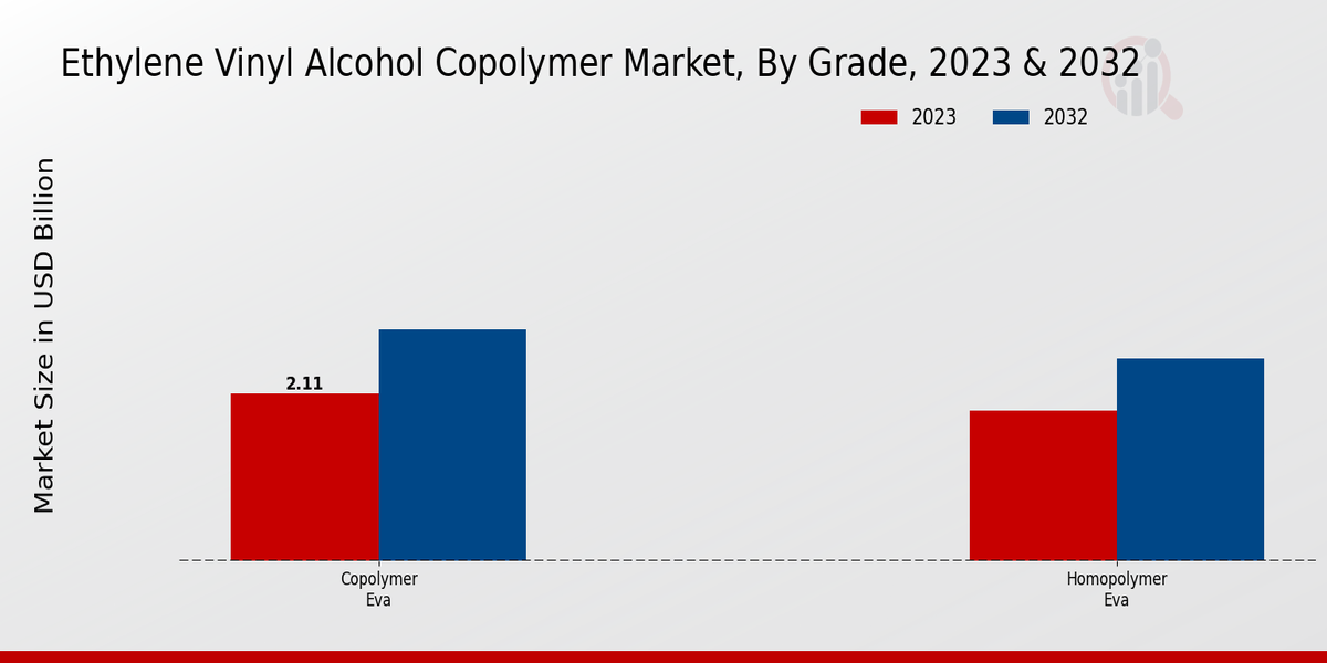 Ethylene Vinyl Alcohol Copolymer Market Grade Insights