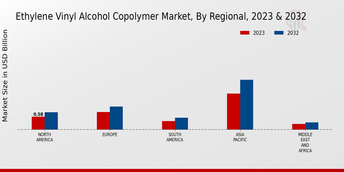 Ethylene Vinyl Alcohol Copolymer Market Regional Insights