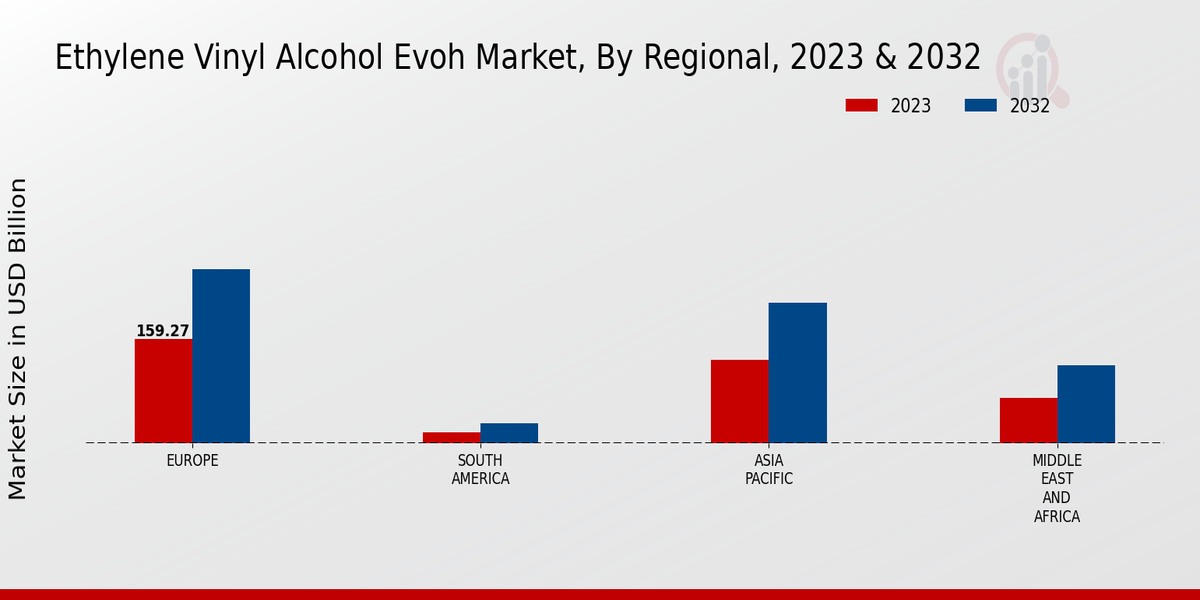 Ethylene Vinyl Alcohol Evoh Market Regional Insights