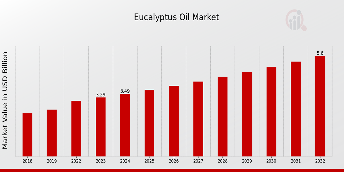 Eucalyptus Oil Market Overview