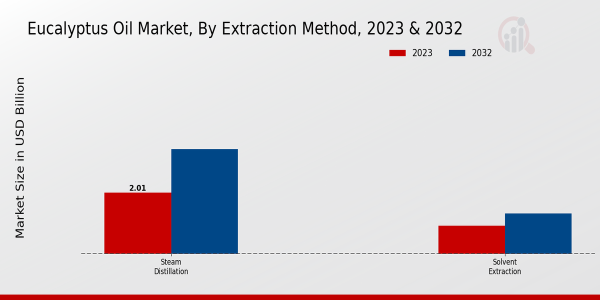 Eucalyptus Oil Market Extraction Method