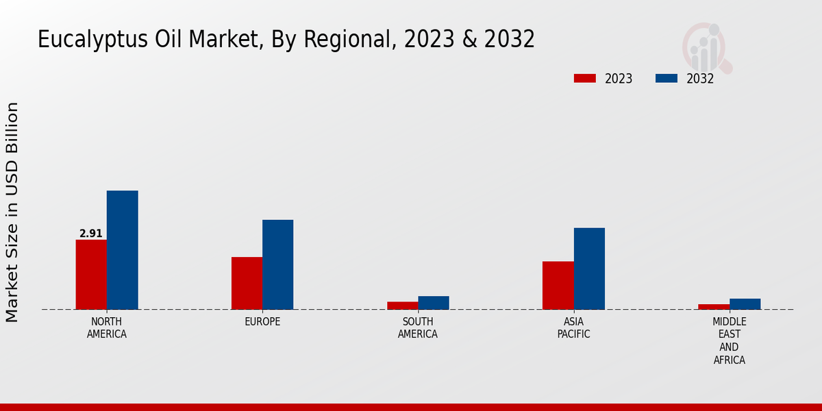 Eucalyptus Oil Market Regional