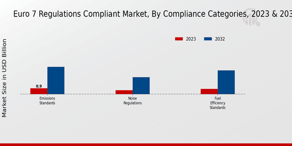 Euro 7 Regulations Compliant Market Compliance Categories Insights