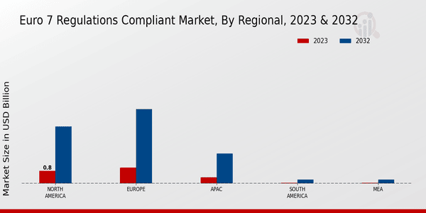 Euro 7 Regulations Compliant Market Regional Insights