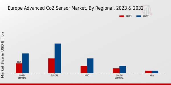 Europe Advanced CO2 Sensor Market Regional Insights