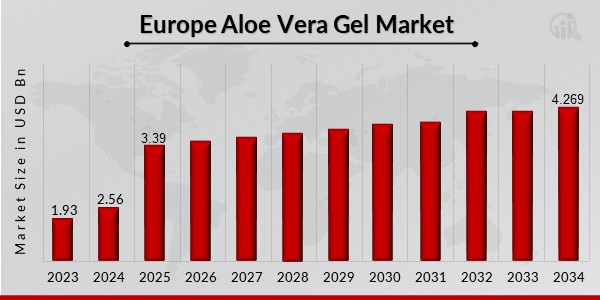 Europe Aloe Vera Gel Market Overview