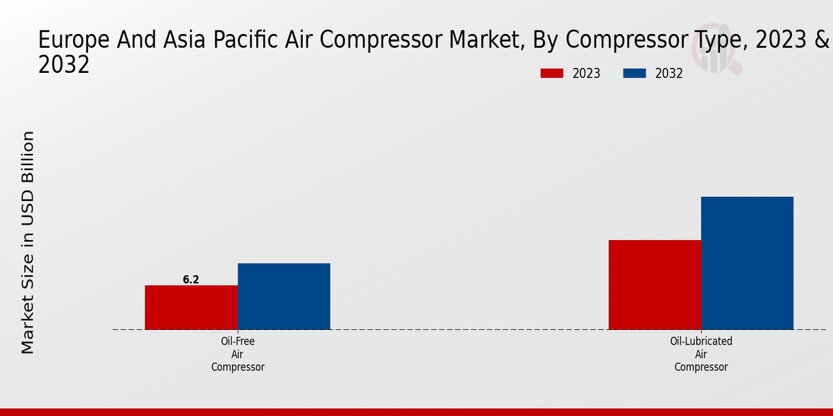 Europe And Asia Pacific Air Compressor Market Compressor Type Insights