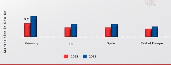  Europe Automated Material Handling Equipment Market Share By Region 2022