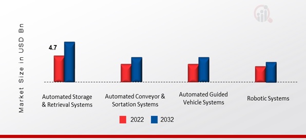  Europe Automated Material Handling Equipment Market, by Type, 2022 & 2032