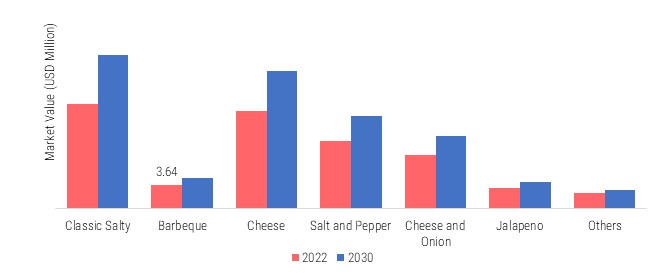 Europe Chips and Crisps Market, by flavor, 2022 & 2030