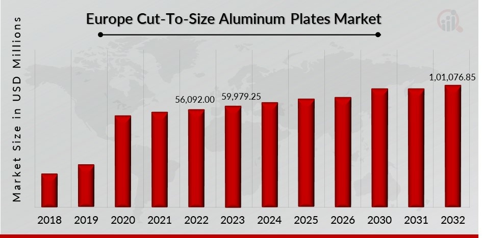 Europe Cut-To-Size Aluminum Plates Market Overview