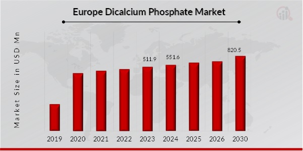 Europe Dicalcium Phosphate Market Overview