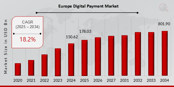 Europe Digital Payment Market Overview