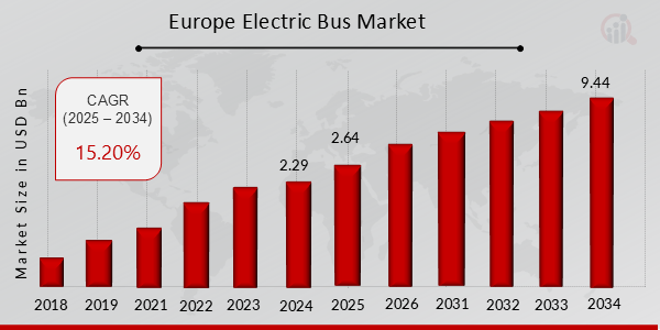 Europe Electric Bus Market Overview1