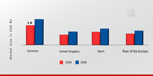 Europe Electric Vehicle Battery Market Share By Region 2024 & 2032