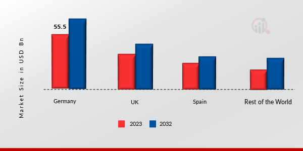 Europe Electric Vehicles Market Share By Region 2023