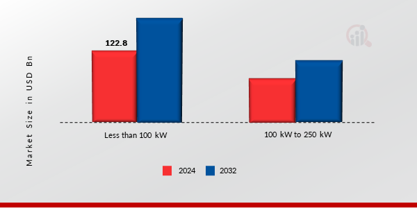  Europe Electric Vehicles Market, by Power Output, 2023 & 2032