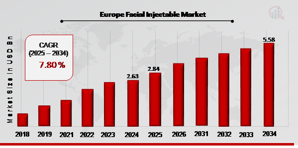 Europe Facial Injectable Market Overview 2025-2034