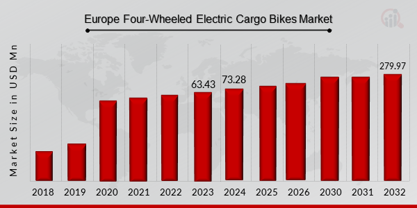 Europe Four-Wheeled Electric Cargo Bikes Market 