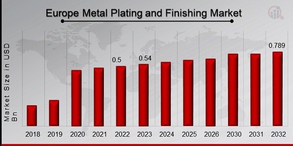 Europe Metal Plating and Finishing Market Overview