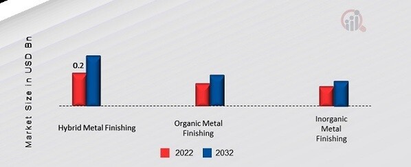 Europe Metal Plating and Finishing Market, by Type, 2022 & 2032