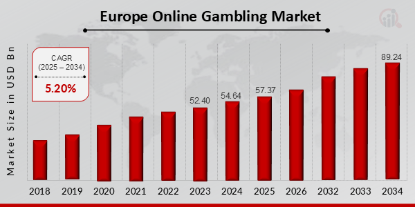 Europe Online Gambling Market Overview 2025-2034