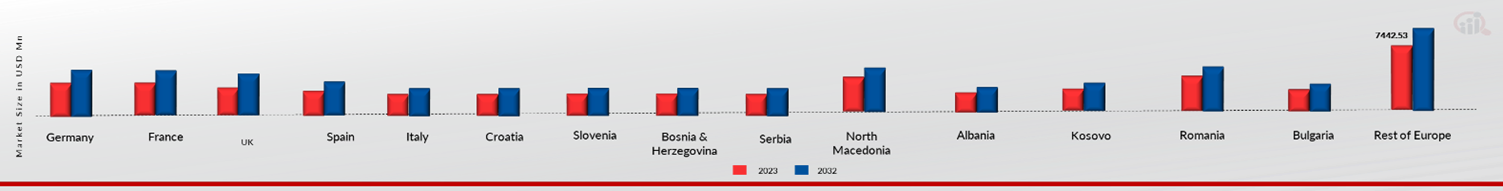 Europe Pet Food Market, by country, 2023 & 2032