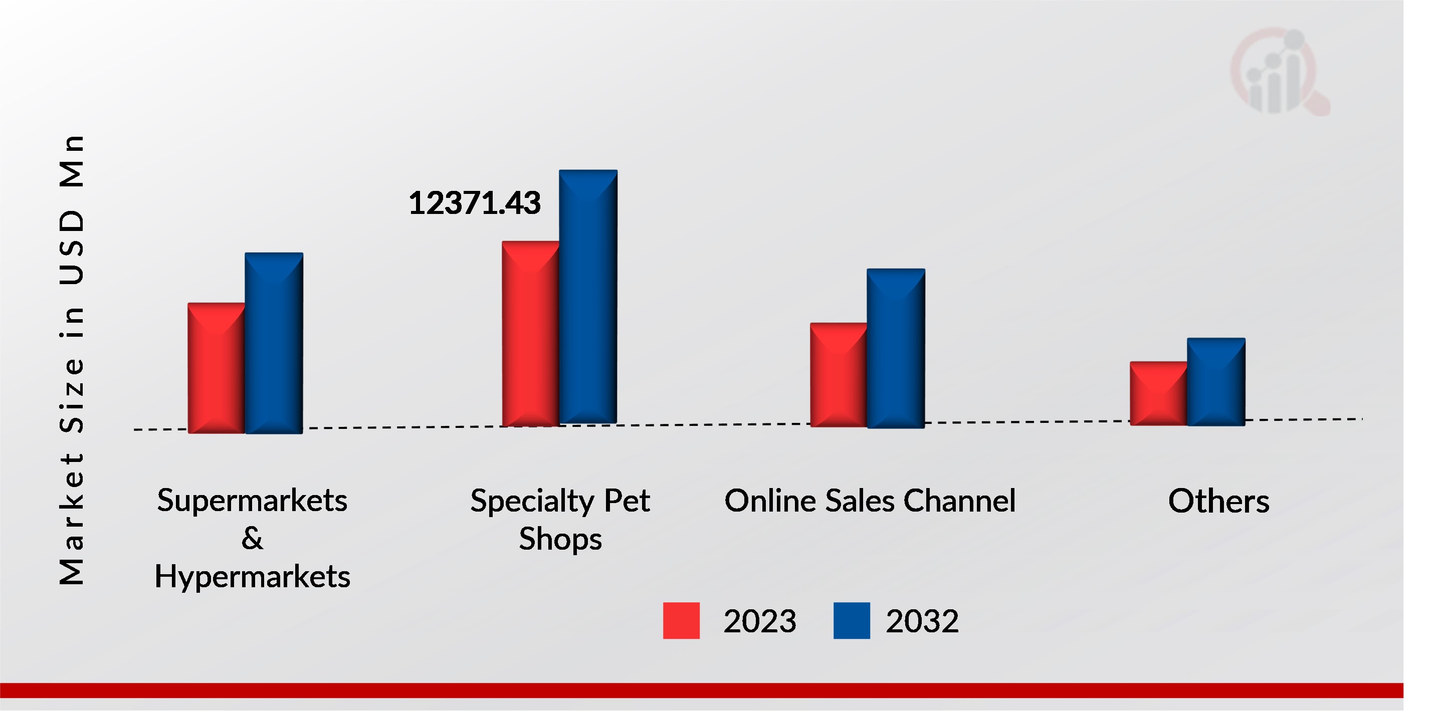 Europe Pet Food Market, by distribution channel, 2023 & 2032