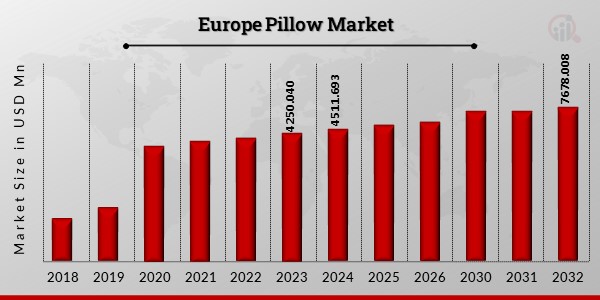 Europe Pillow Market Overview1