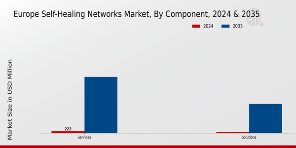 Europe Self Healing Networks Market Segment