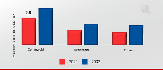 Europe Set-Top Box Market, by End User, 2024 & 2032