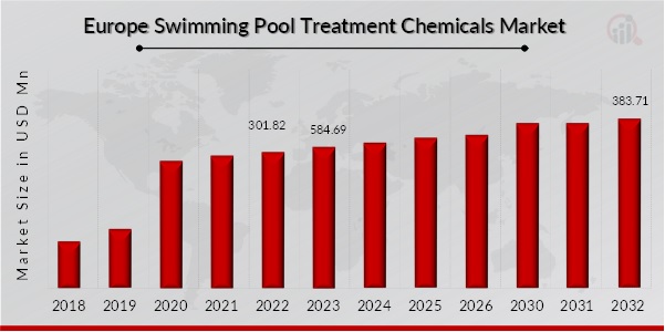 Europe Swimming Pool Treatment Chemicals Market Overview