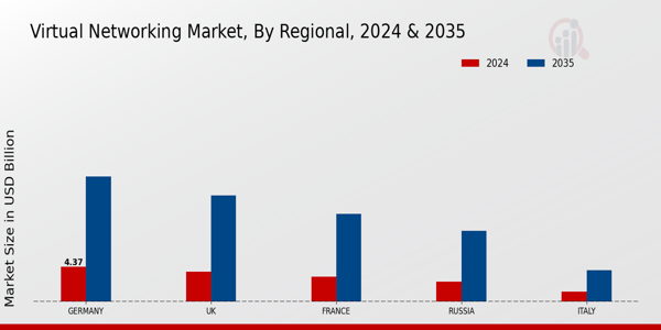 Europe Virtual Networking Market Region
