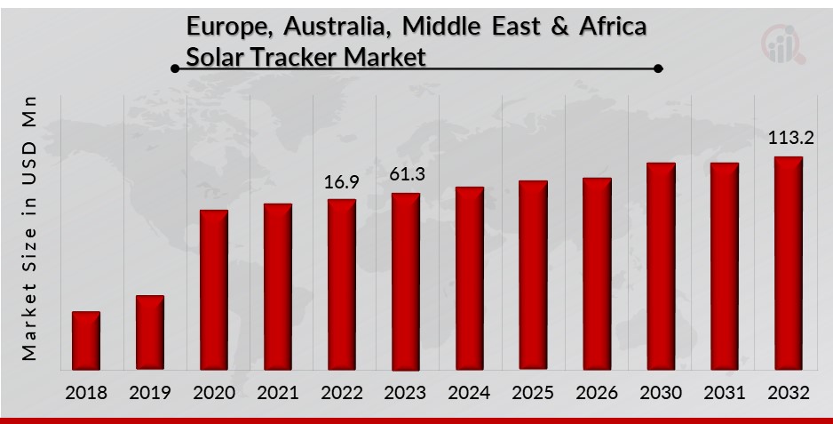 Europe, Australia, Middle East & Africa Solar Tracker Market Overview